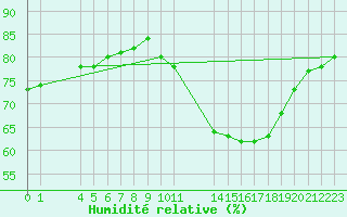 Courbe de l'humidit relative pour Saint-Haon (43)