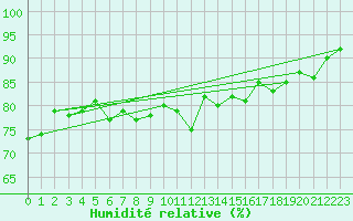 Courbe de l'humidit relative pour Sherkin Island