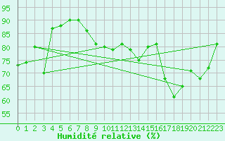 Courbe de l'humidit relative pour Cap Corse (2B)