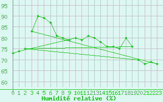 Courbe de l'humidit relative pour Ustka