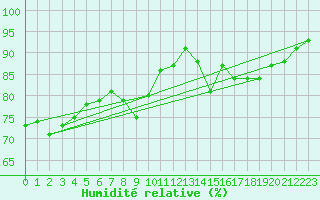 Courbe de l'humidit relative pour Le Bourget (93)