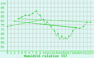 Courbe de l'humidit relative pour Hawarden