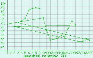 Courbe de l'humidit relative pour Le Luc - Cannet des Maures (83)