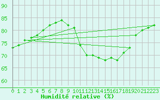 Courbe de l'humidit relative pour Frontenay (79)