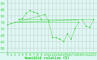 Courbe de l'humidit relative pour Kinloss