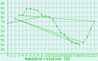 Courbe de l'humidit relative pour Cernay (86)
