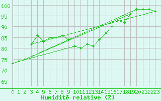 Courbe de l'humidit relative pour Colombier Jeune (07)