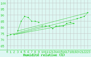 Courbe de l'humidit relative pour Koblenz Falckenstein