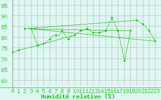 Courbe de l'humidit relative pour Storkmarknes / Skagen