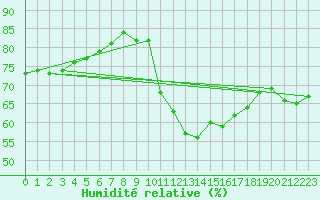Courbe de l'humidit relative pour Poysdorf
