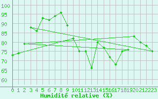 Courbe de l'humidit relative pour Quimper (29)