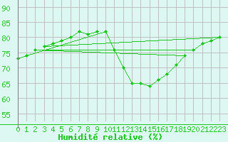 Courbe de l'humidit relative pour Rethel (08)