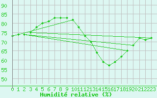 Courbe de l'humidit relative pour Pointe de Chassiron (17)