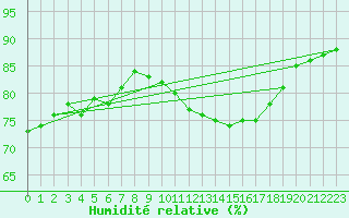 Courbe de l'humidit relative pour Cap Gris-Nez (62)