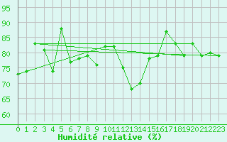Courbe de l'humidit relative pour Ile de Groix (56)