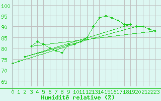 Courbe de l'humidit relative pour Warburg