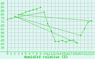 Courbe de l'humidit relative pour Laroque (34)