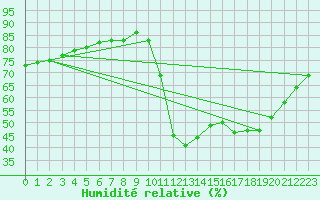 Courbe de l'humidit relative pour Meyrueis
