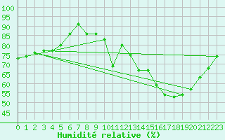 Courbe de l'humidit relative pour Bordeaux (33)