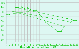 Courbe de l'humidit relative pour Brigueuil (16)