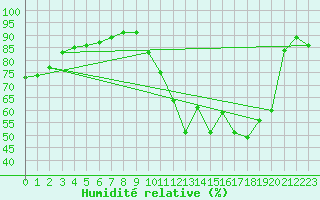 Courbe de l'humidit relative pour Le Mans (72)