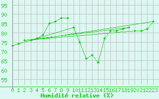 Courbe de l'humidit relative pour Roujan (34)
