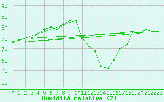 Courbe de l'humidit relative pour Gurande (44)