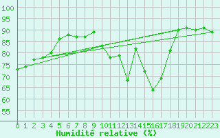 Courbe de l'humidit relative pour Langres (52) 