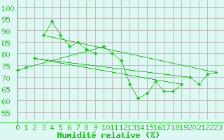 Courbe de l'humidit relative pour Pointe de Chassiron (17)