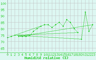 Courbe de l'humidit relative pour Nattavaara