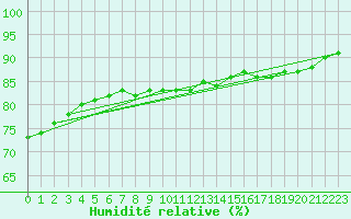 Courbe de l'humidit relative pour la bouée 62135