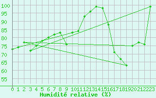 Courbe de l'humidit relative pour Hjerkinn Ii