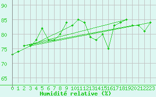 Courbe de l'humidit relative pour Mace Head