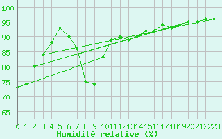Courbe de l'humidit relative pour Leutkirch-Herlazhofen