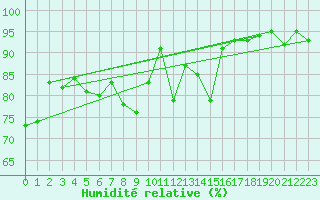 Courbe de l'humidit relative pour Nevers (58)