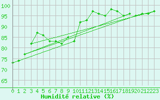 Courbe de l'humidit relative pour Aubenas - Lanas (07)