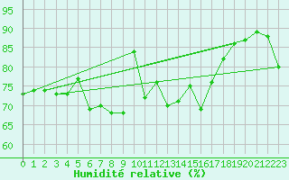 Courbe de l'humidit relative pour Katschberg