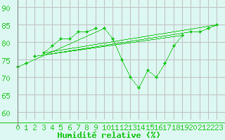 Courbe de l'humidit relative pour Lignerolles (03)