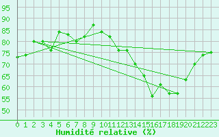 Courbe de l'humidit relative pour Orlans (45)