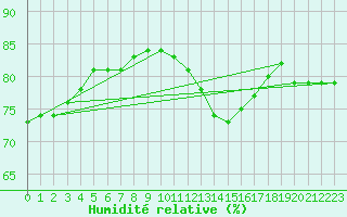 Courbe de l'humidit relative pour Belfort-Dorans (90)