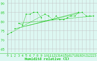 Courbe de l'humidit relative pour Gumpoldskirchen