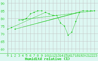 Courbe de l'humidit relative pour Cerisiers (89)