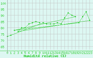 Courbe de l'humidit relative pour Bo I Vesteralen