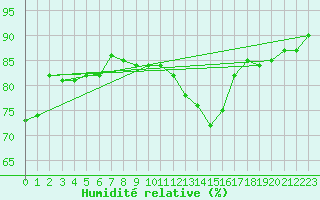 Courbe de l'humidit relative pour Aix-la-Chapelle (All)