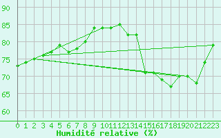 Courbe de l'humidit relative pour Cap Gris-Nez (62)
