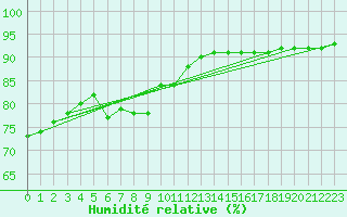 Courbe de l'humidit relative pour Bourg-en-Bresse (01)