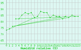 Courbe de l'humidit relative pour Puchberg