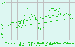 Courbe de l'humidit relative pour Guernesey (UK)