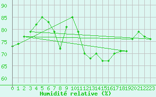 Courbe de l'humidit relative pour Napf (Sw)