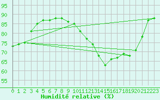 Courbe de l'humidit relative pour Kleine-Brogel (Be)